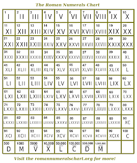 Everything About Math: roman numeral